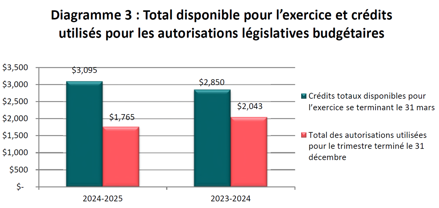 Total disponible pour l’exercice et crédits utilisés pour les autorisations législatives budgétaires (en milliers de dollars)