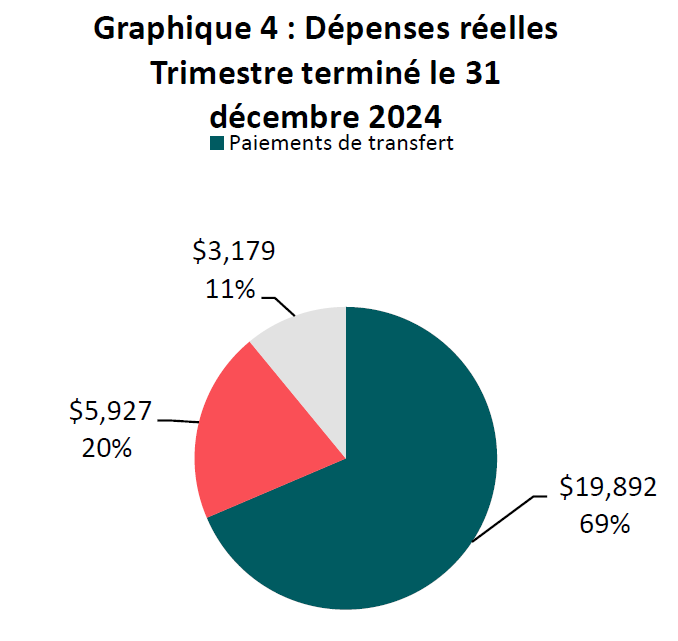 Dépenses réelles pour le trimestre terminé au 30 juin 2024 (en milliers de dollars)