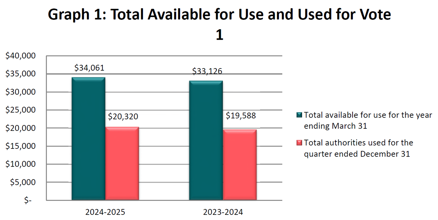 Total available for use and used for vote 1 (in thousands of dollars)