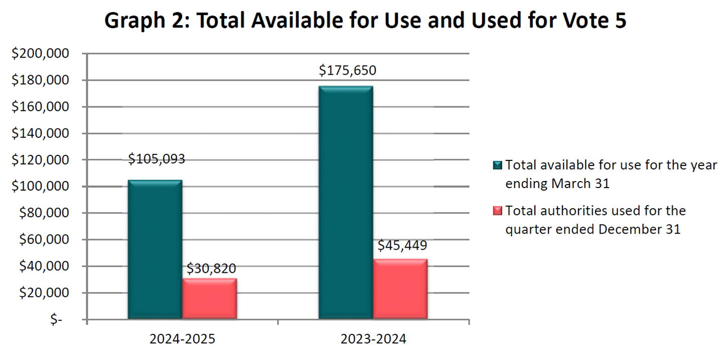 Total available for use and used for vote 5 (in thousands of dollars)