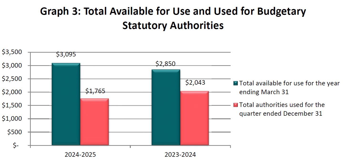 Total available for use and used for budgetary statutory authorities (in thousands of dollars)