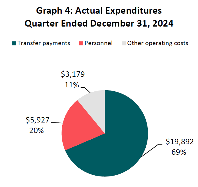 Actual expenditures quarter ended June 30, 2024 (in thousands of dollars)