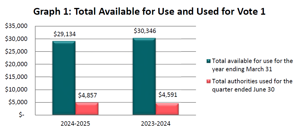 Total available for use and used for vote 1 (in thousands of dollars)