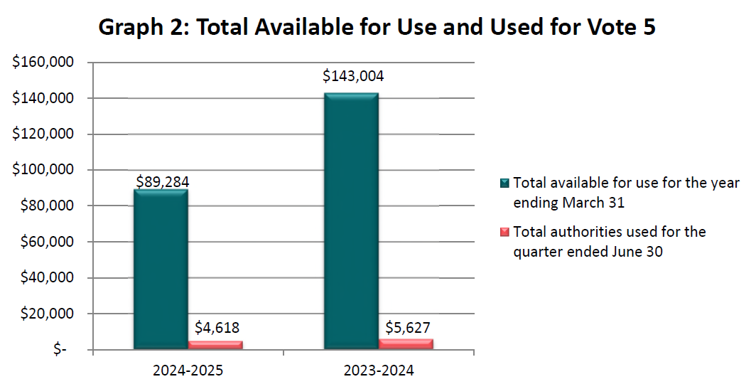 Total available for use and used for vote 5 (in thousands of dollars)