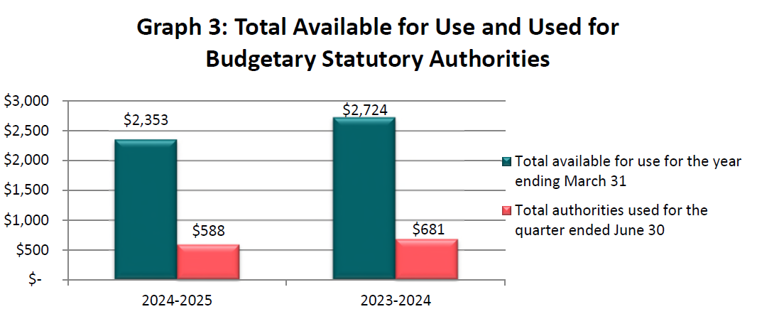 Total available for use and used for budgetary statutory authorities (in thousands of dollars)