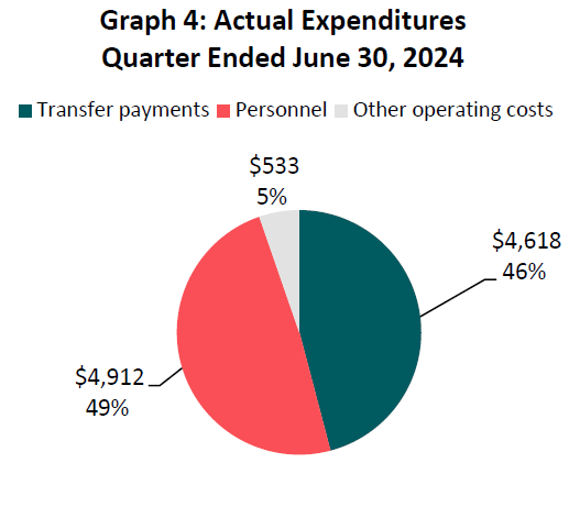 Actual expenditures quarter ended June 30, 2024 (in thousands of dollars)