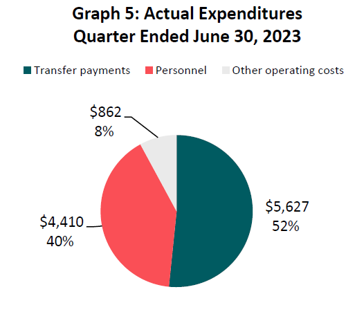 Actual expenditures quarter ended June 30, 2023 (in thousands of dollars)