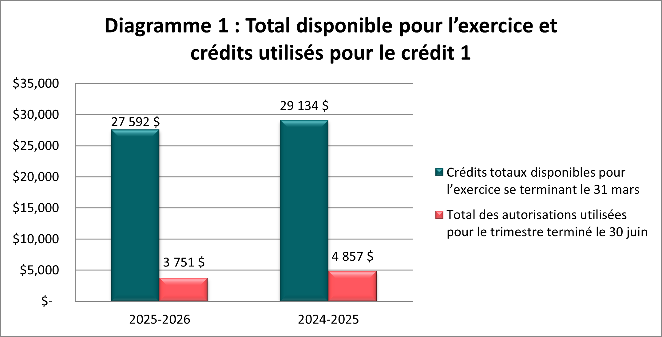 Total disponible pour l’exercice et crédits utilisés pour le crédit 1 (en milliers de dollars)