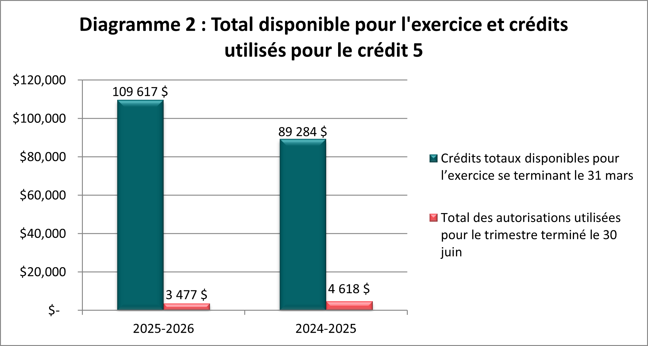 Total disponible pour l’exercice et crédits utilisés pour le crédit 5 (en milliers de dollars)