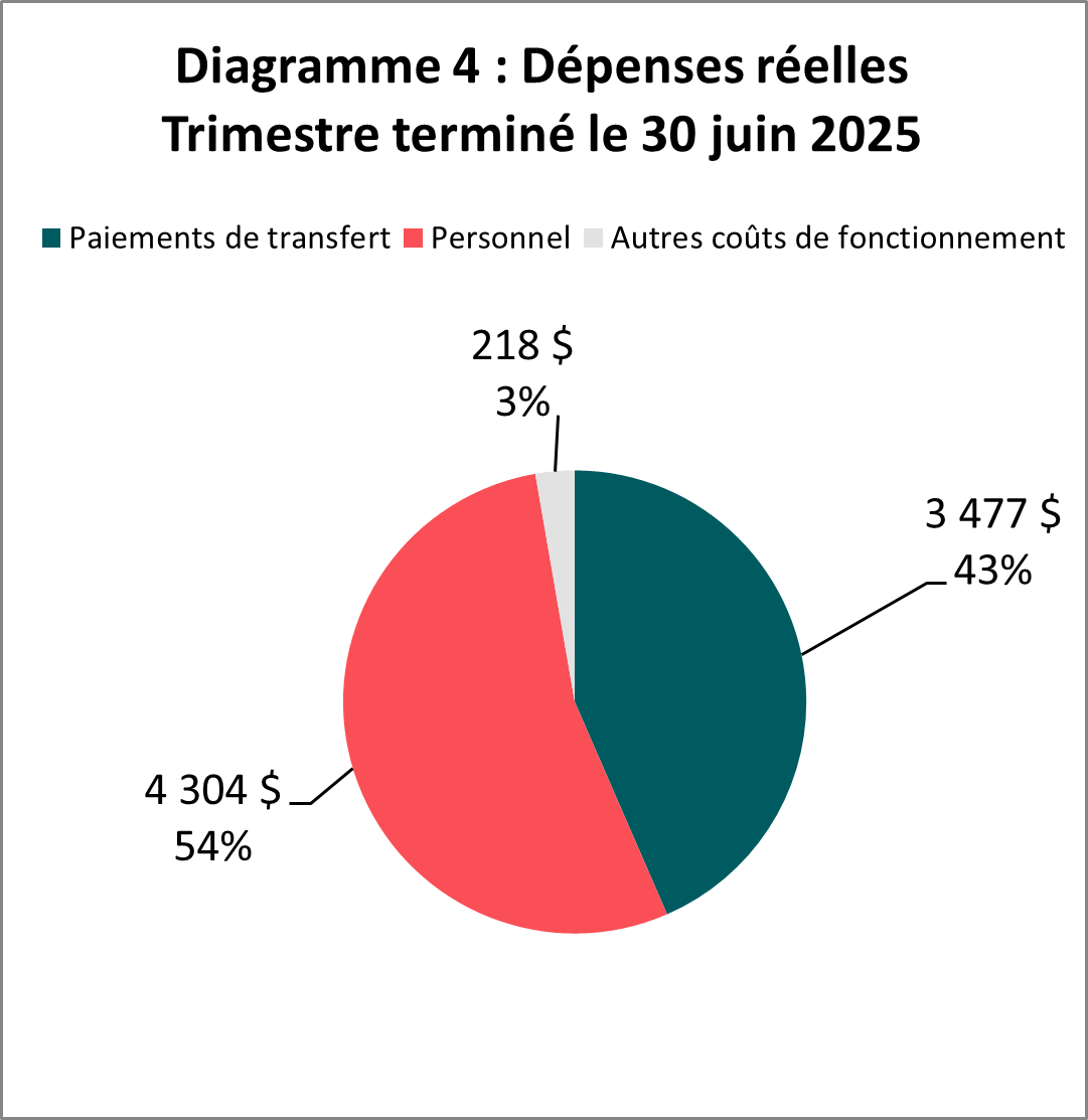 Dépenses réelles pour le trimestre terminé au 30 juin 2025 (en milliers de dollars)