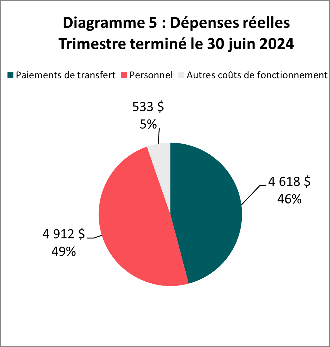 Dépenses réelles pour le trimestre terminé au 30 juin 2024 (en milliers de dollars)