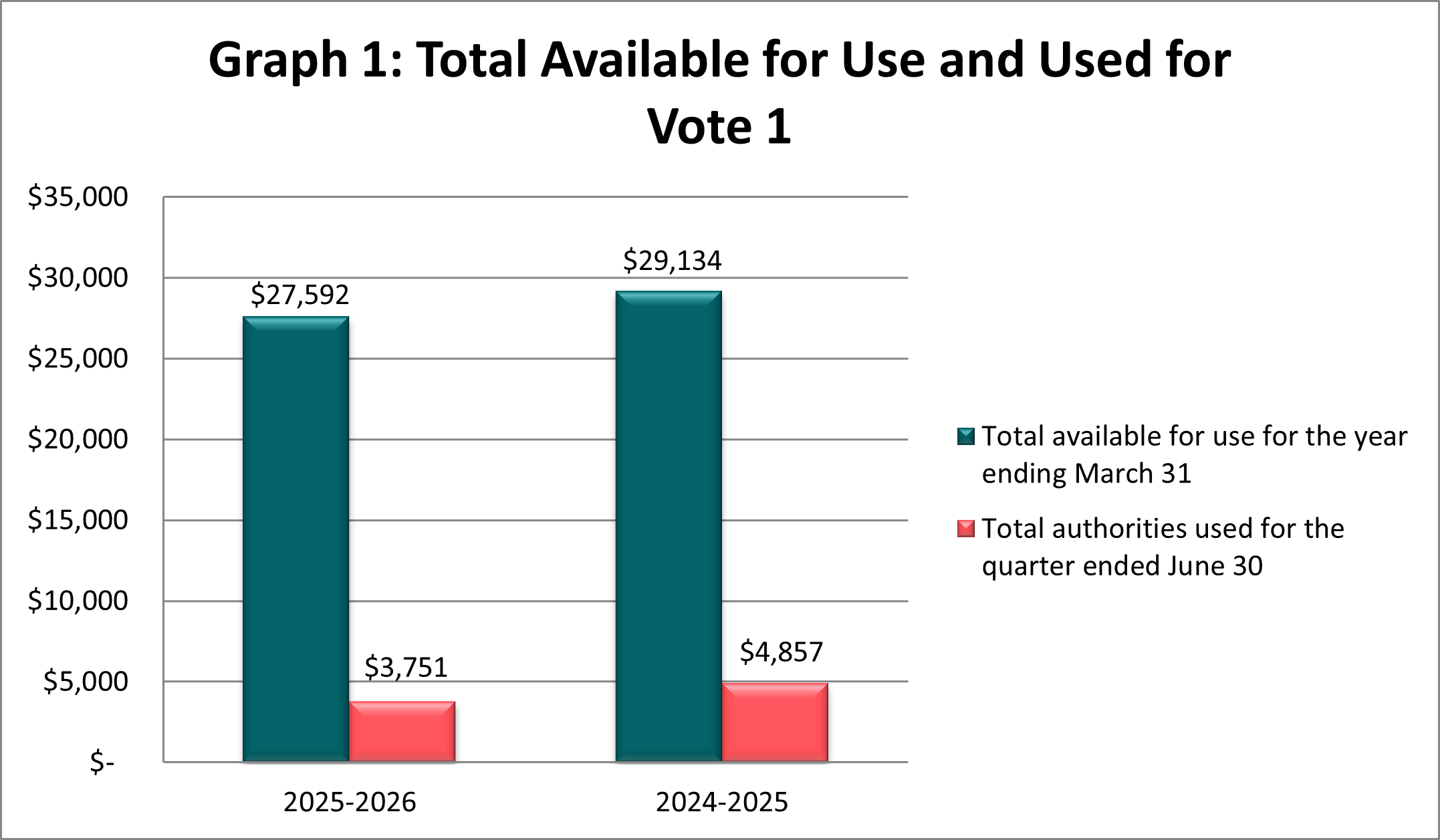 Total available for use and used for vote 1 (in thousands of dollars)