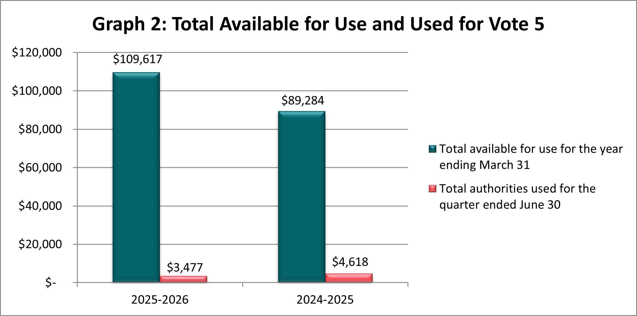Total available for use and used for vote 5 (in thousands of dollars)