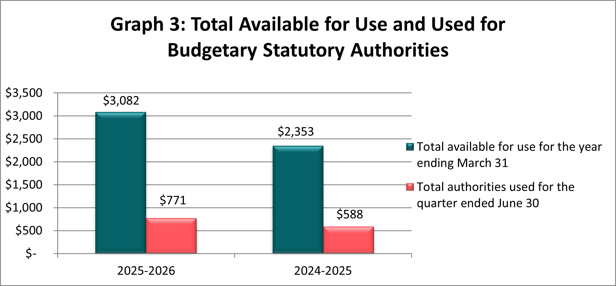 Total available for use and used for budgetary statutory authorities (in thousands of dollars)