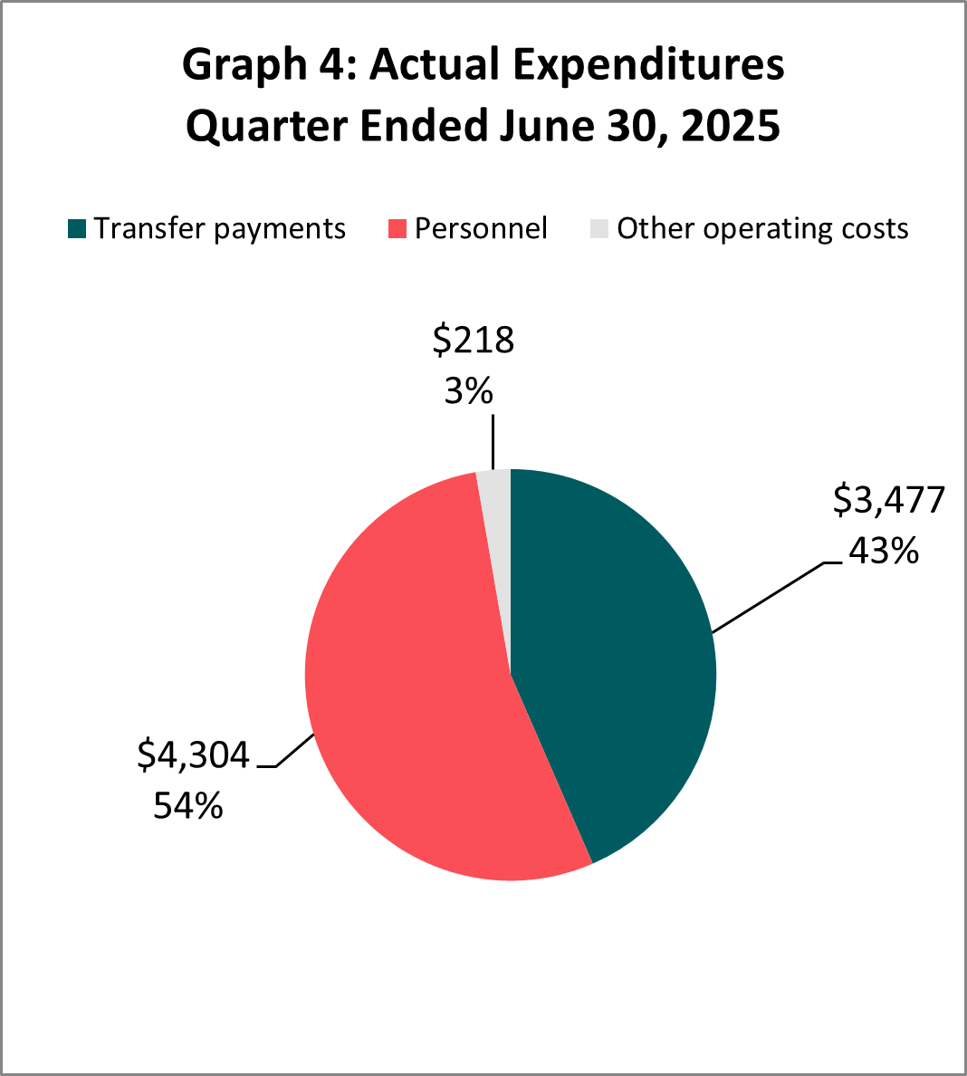 Actual expenditures quarter ended June 30, 2025 (in thousands of dollars)