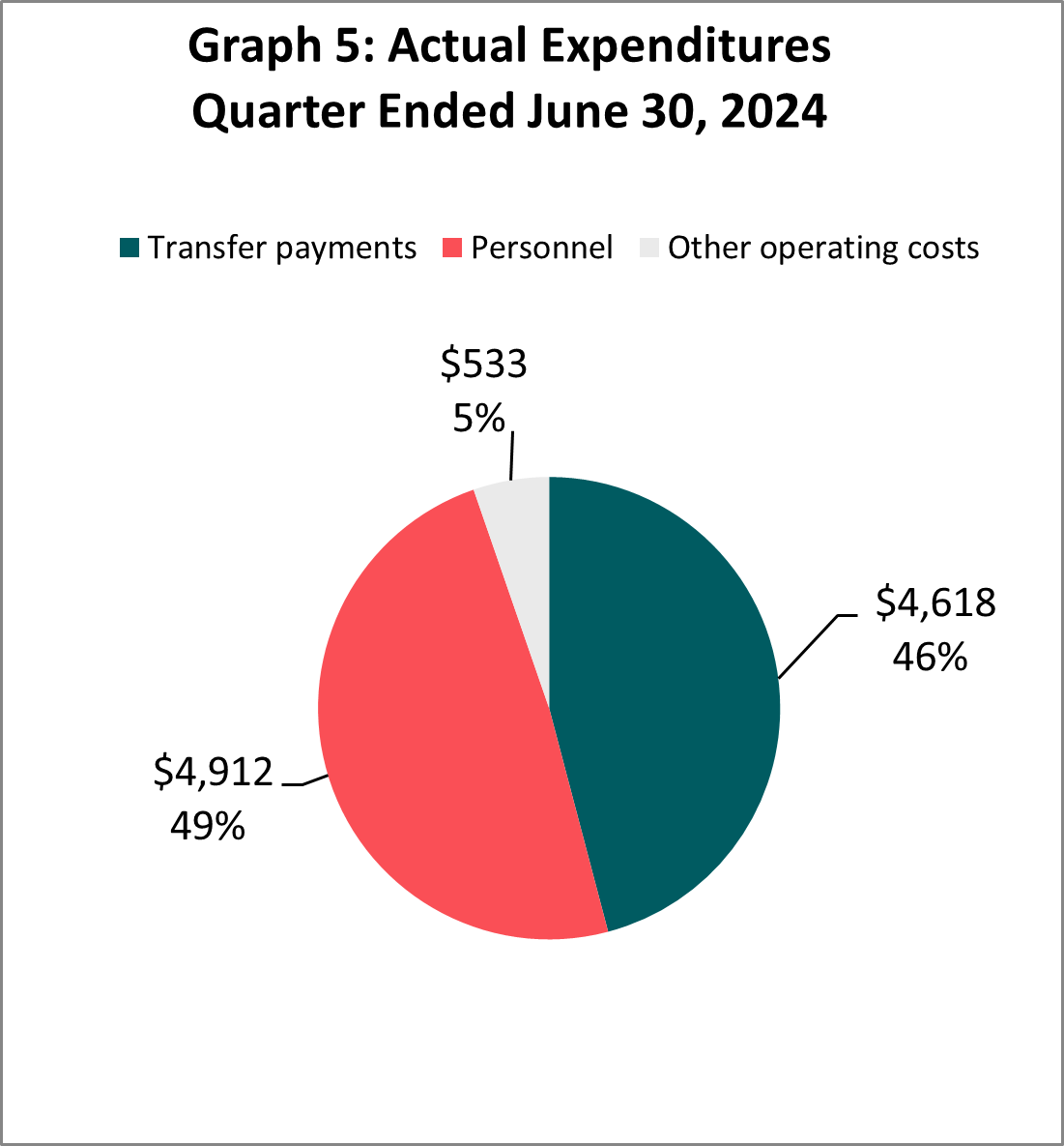 Actual expenditures quarter ended June 30, 2024 (in thousands of dollars)