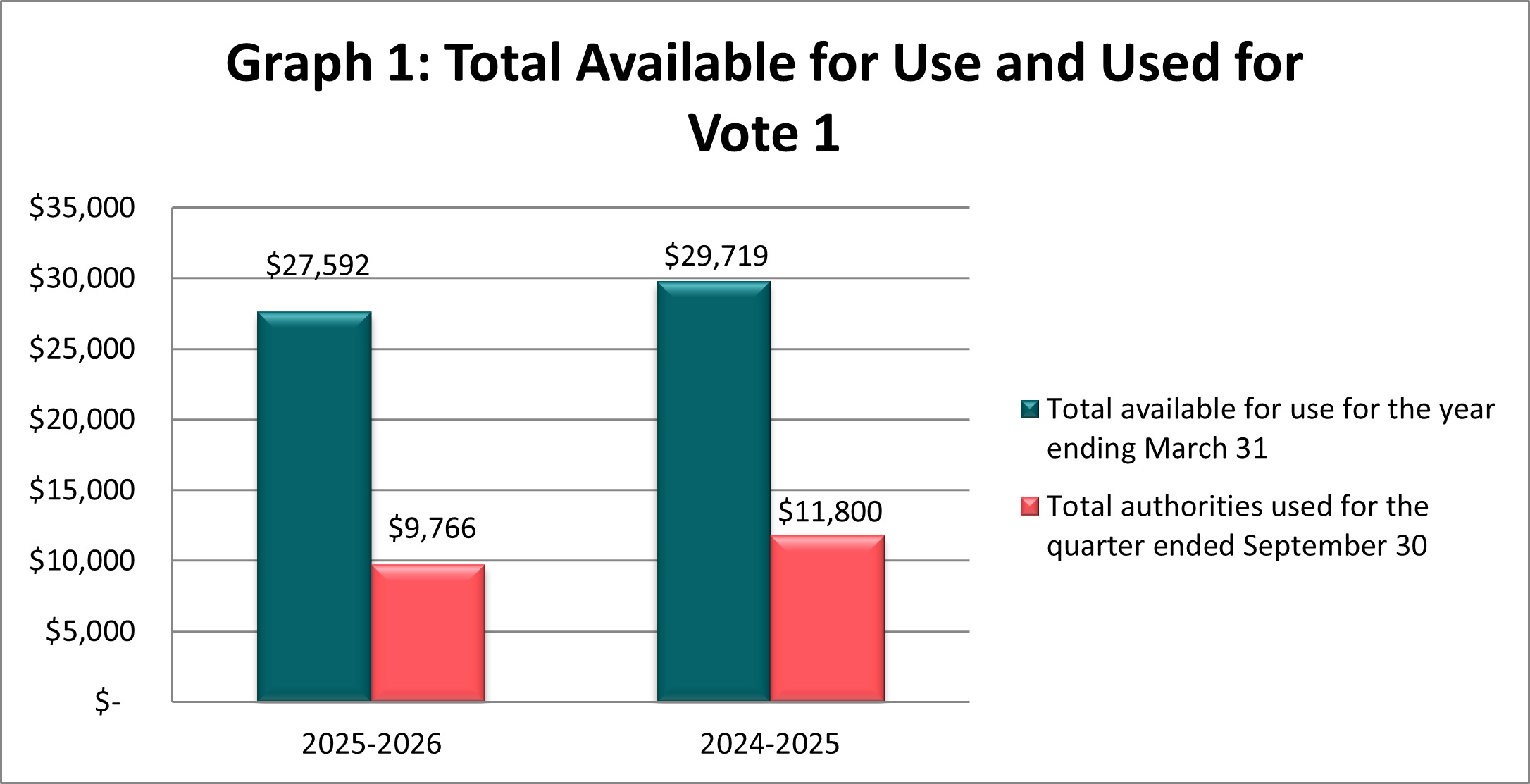 Total available for use and used for vote 1 (in thousands of dollars)