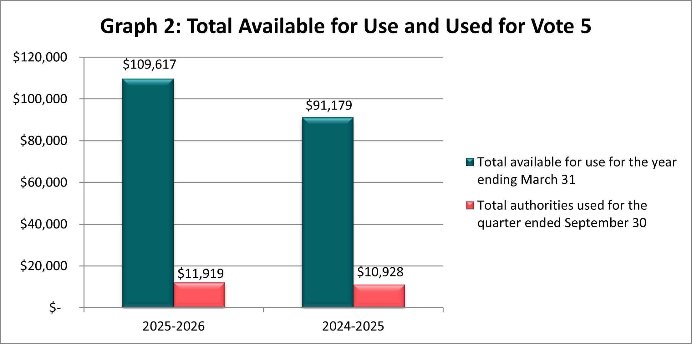 Total available for use and used for vote 5 (in thousands of dollars)