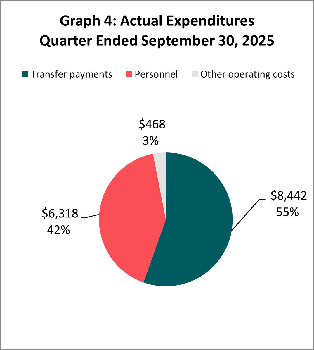 Actual expenditures quarter ended September 30, 2025 (in thousands of dollars)