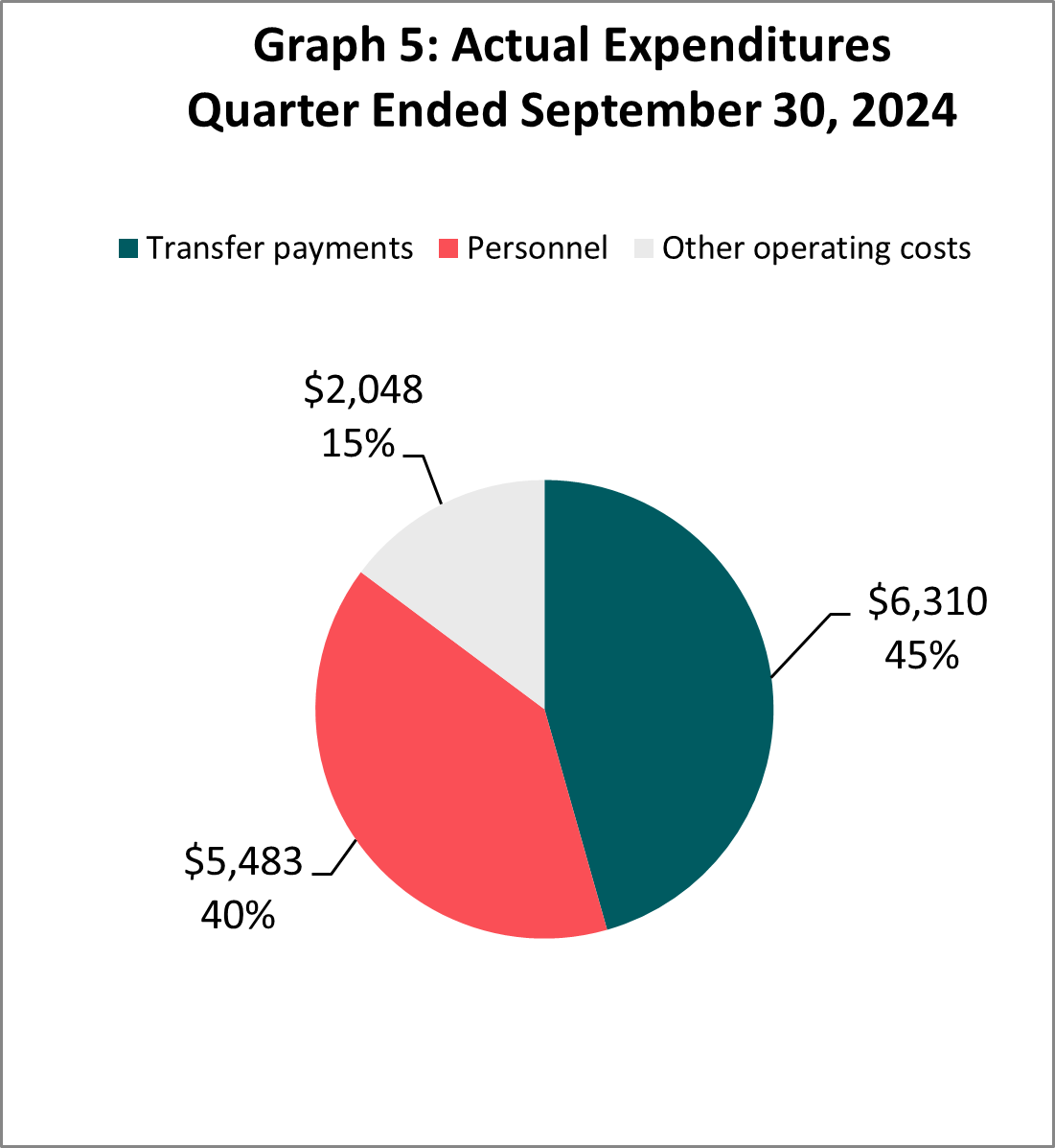 Actual expenditures quarter ended September 30, 2024 (in thousands of dollars)