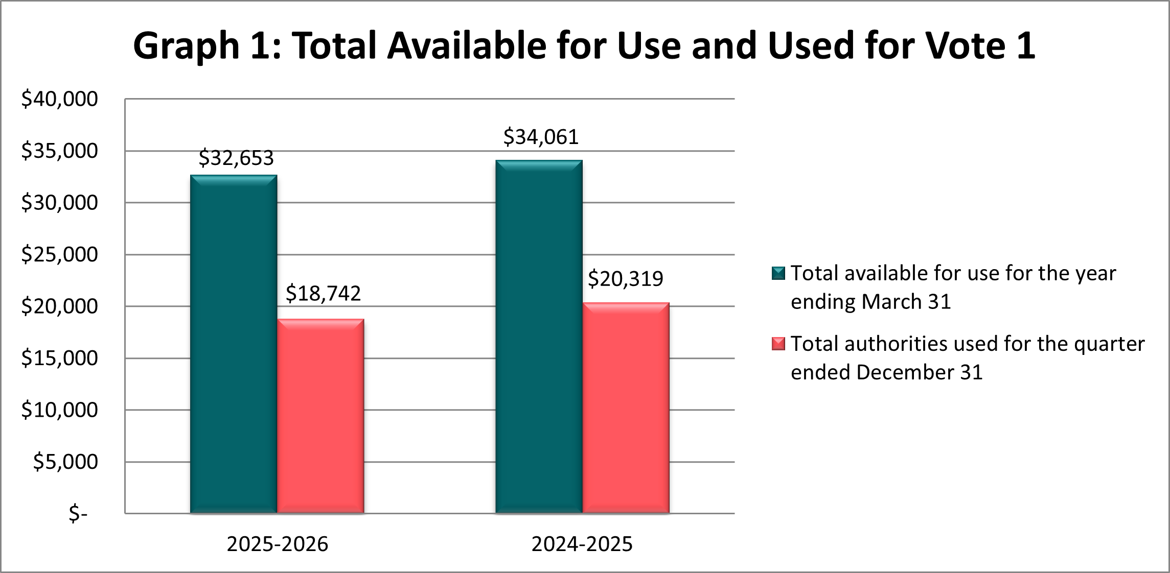 Total available for use and used for vote 1 (in thousands of dollars)