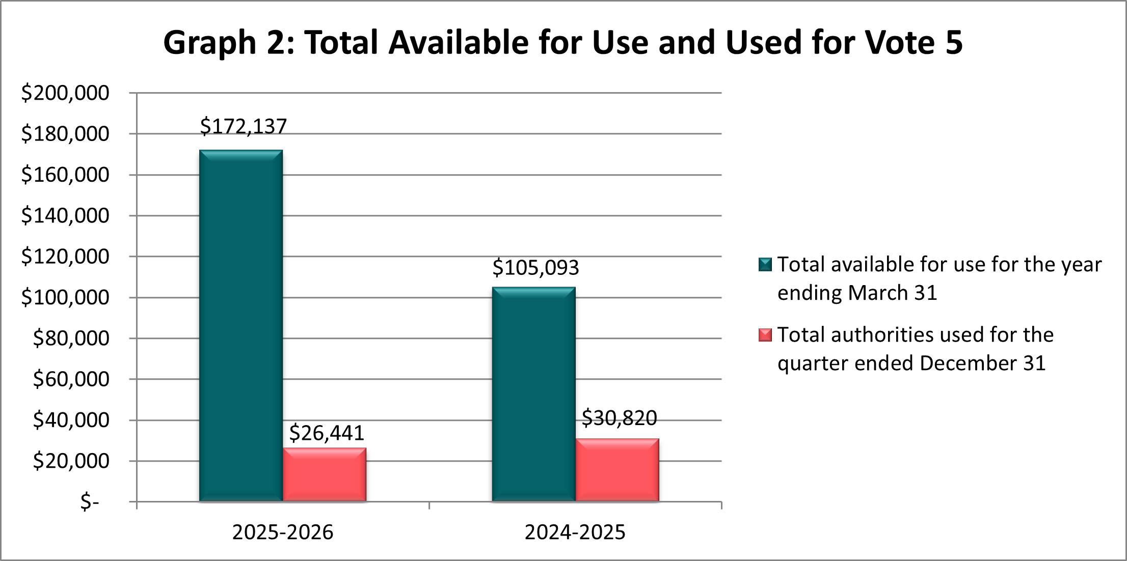 Total available for use and used for vote 5 (in thousands of dollars)