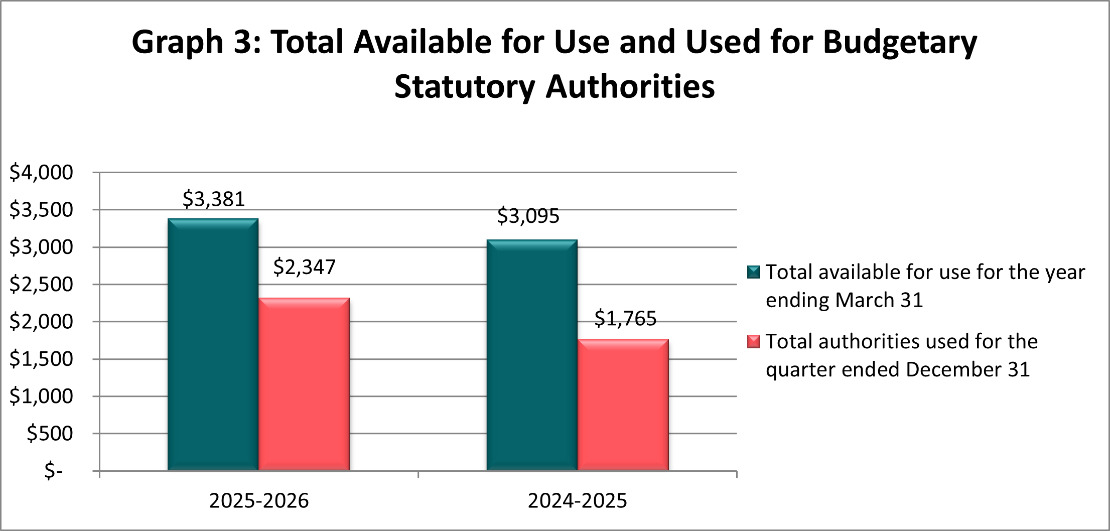 Total available for use and used for budgetary statutory authorities (in thousands of dollars)