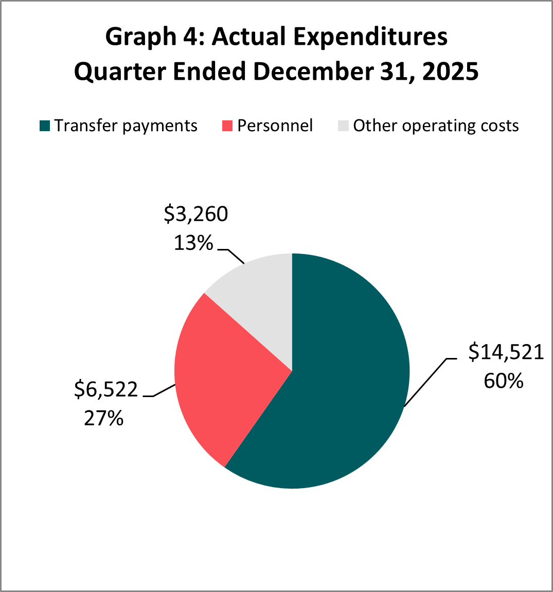 Actual expenditures quarter ended December 31, 2025 (in thousands of dollars)