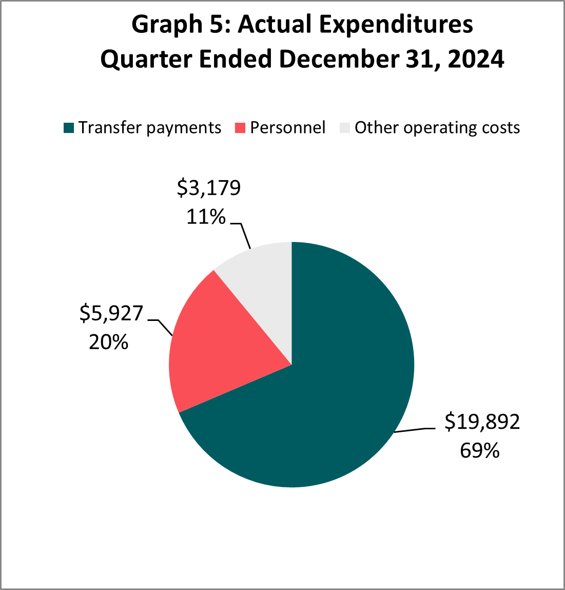 Actual expenditures quarter ended December 31, 2024 (in thousands of dollars)