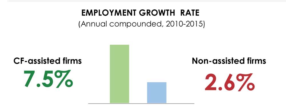 Employment Growth Rate