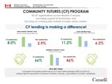 CF lending is making a difference!