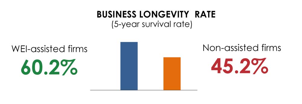 Business Longevity Rate