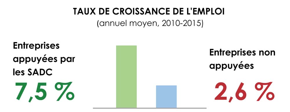 Taux de croissance de l'emploi