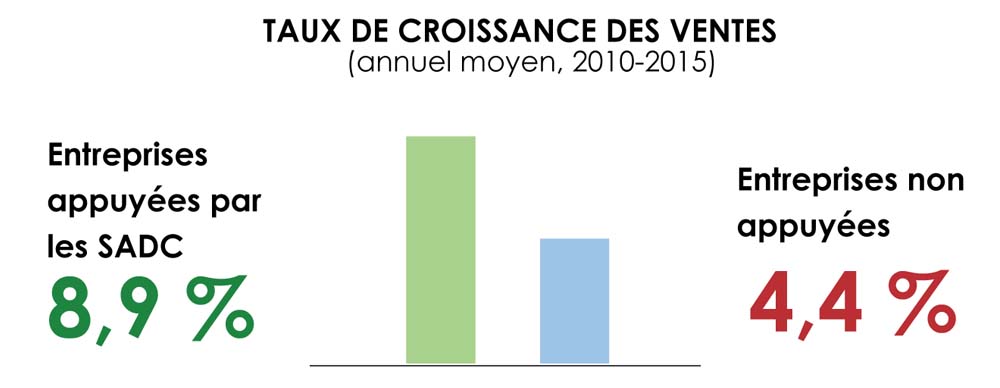 aux de croissance des ventes