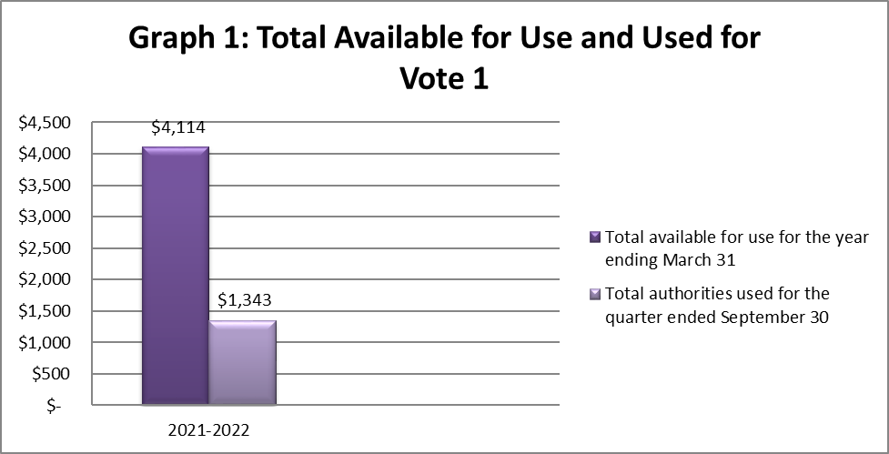 Total Available for Use and Used for Vote 1 (in thousands of dollars)