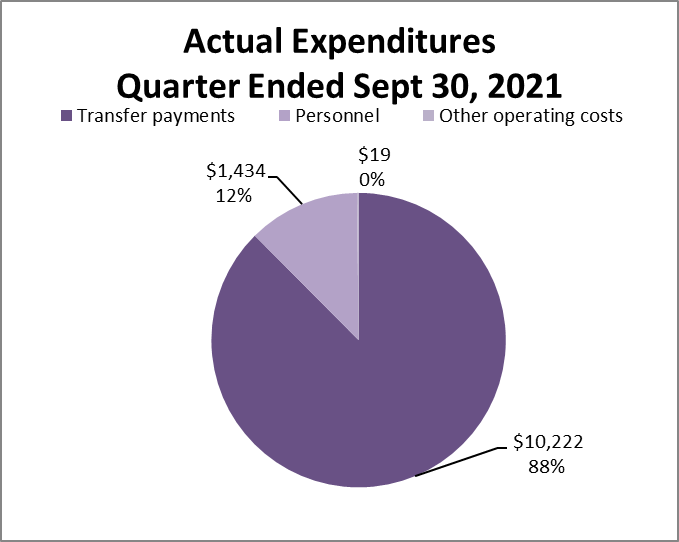 Actual Expenditures Quarter Ended June 30, 2021 (in thousands of dollars)