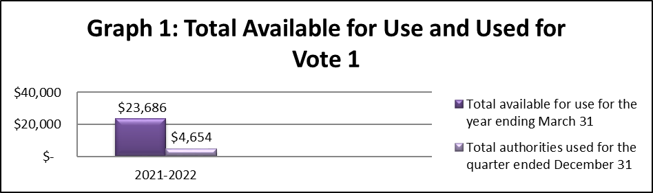 Total Available for Use and Used for Vote 1 (in thousands of dollars)