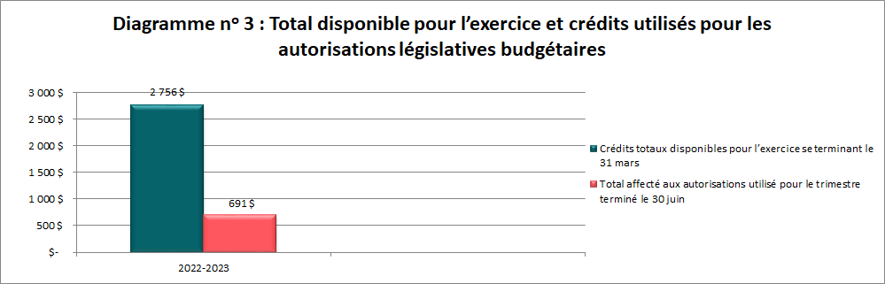 Total disponible pour l’exercice et crédits utilisés pour les autorisations législatives budgétaires (en milliers de dollars)