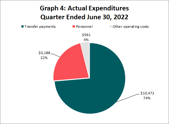 Actual Expenditures Quarter Ended June 30, 2022 (in thousands of dollars)