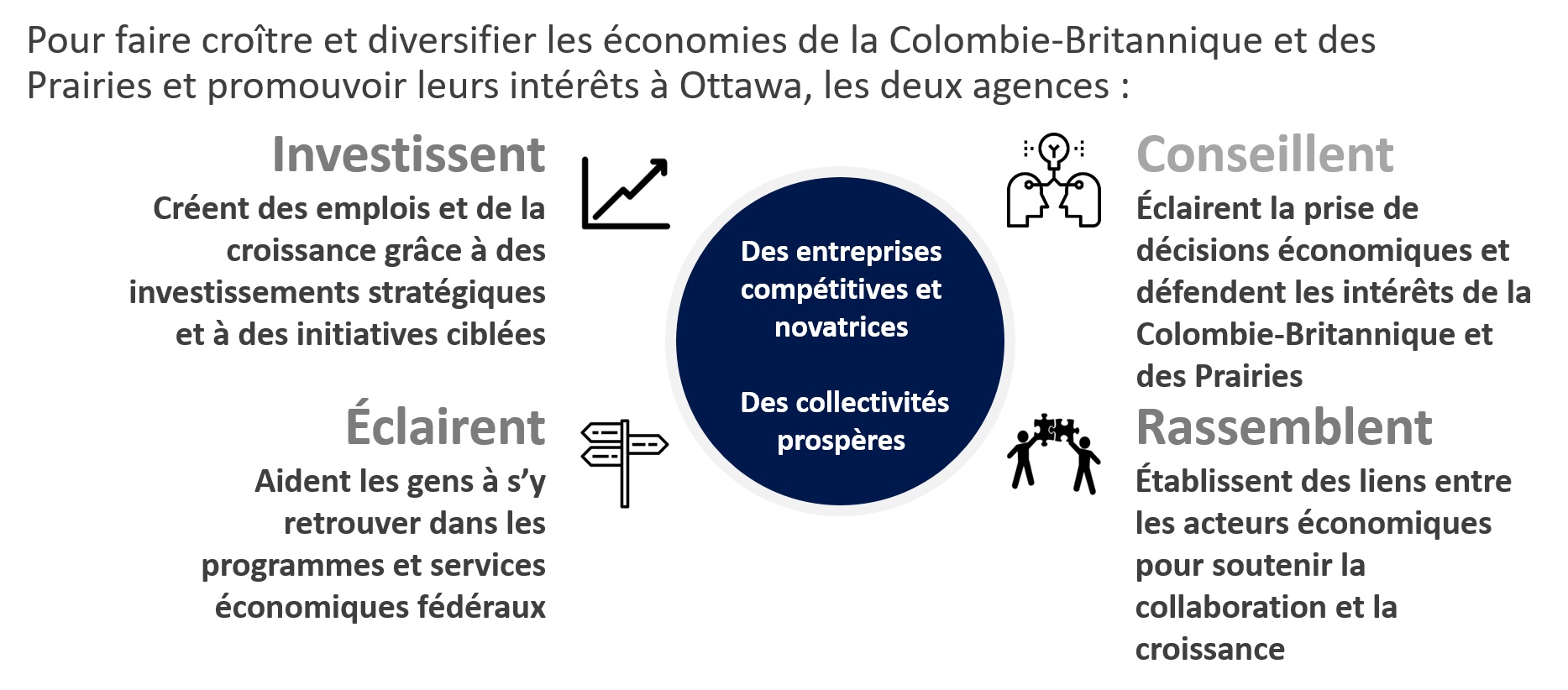 Mandat et rôle