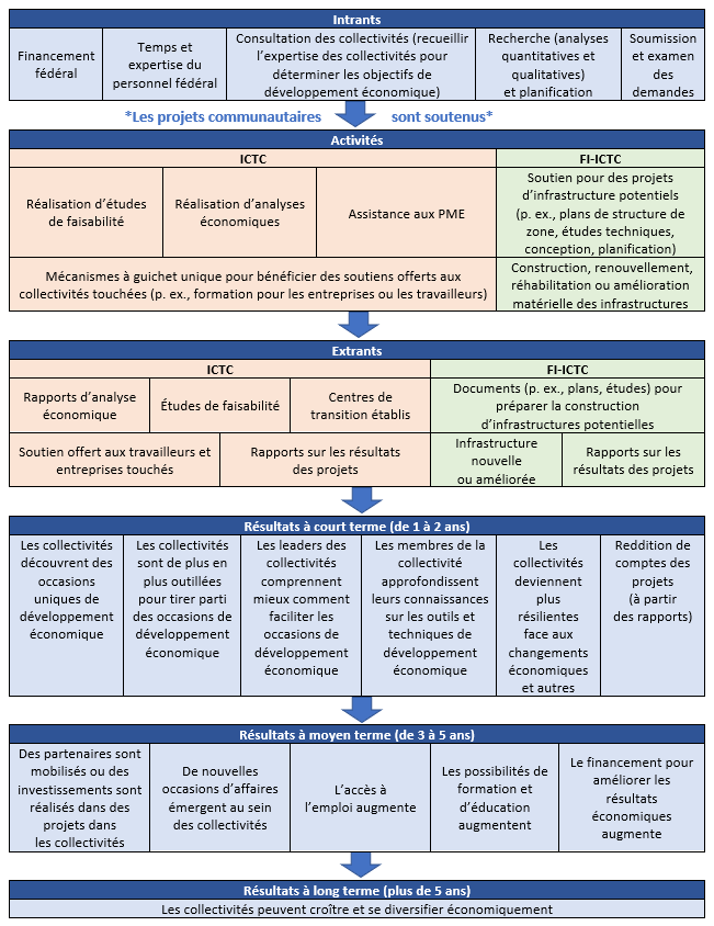 Figure 1 : Modèle logique de l’ICTC et du FI-ICTC