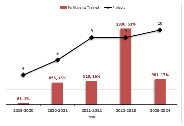 Figure 2 : Nombre de projets de l’ICTC et du FI-ICTC et participants formés à partir de 2019–2024