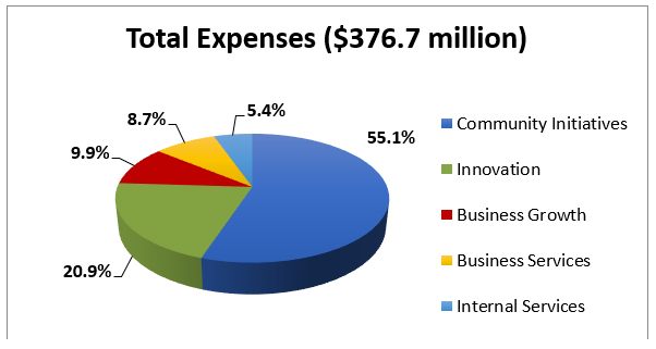 Total expenses