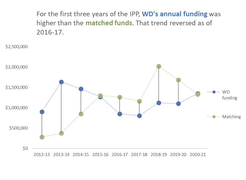The figure shows the amount of actual disbursements per fiscal year over the course of the project against matched funding.