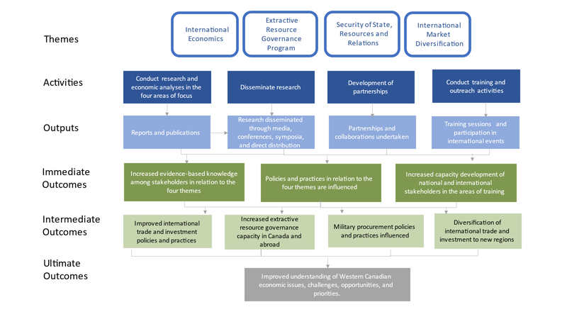 The figure shows the logic model for the International Policy Program (IPP) developed and used for the evaluation.