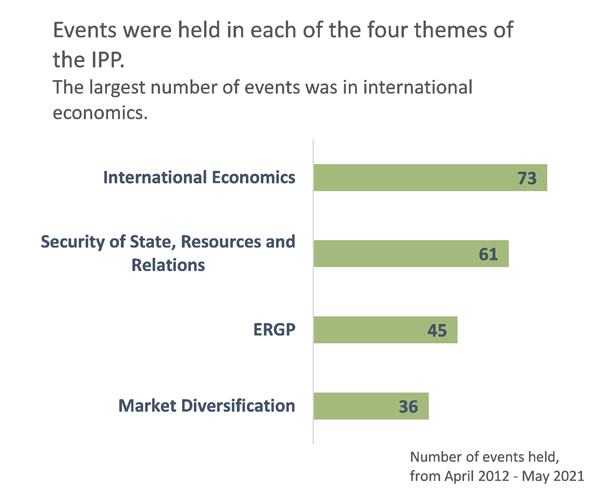 The figure shows the number of events held in each of the four themes of the IPP with the largest number of events in international economics.