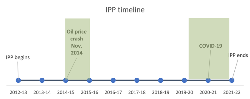 The figure shows the timeline of the IPP from 2012-13 to 2021-22 and the events that impacted on the timeline.