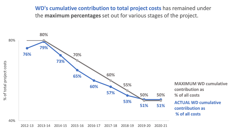 The figure shows Western Economic Diversification Canada’s cumulative contribution as a percentage of all project costs, compared to the maximums outlined in the Agreement.