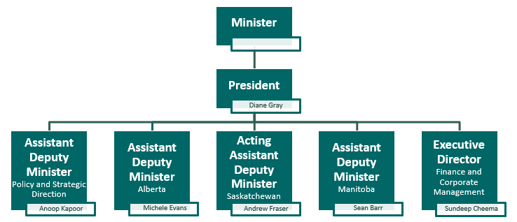 PrairiesCan executive organizational chart