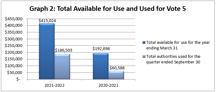 Total Available for Use and Used for Vote 5 (in thousands of dollars